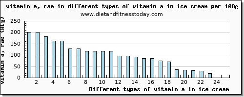 vitamin a in ice cream vitamin a, rae per 100g